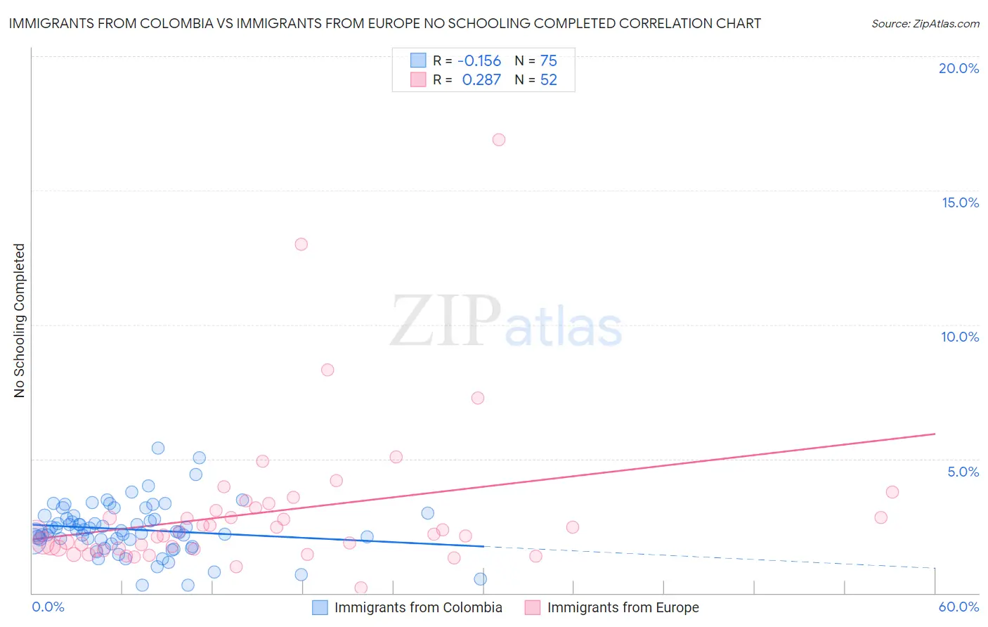 Immigrants from Colombia vs Immigrants from Europe No Schooling Completed