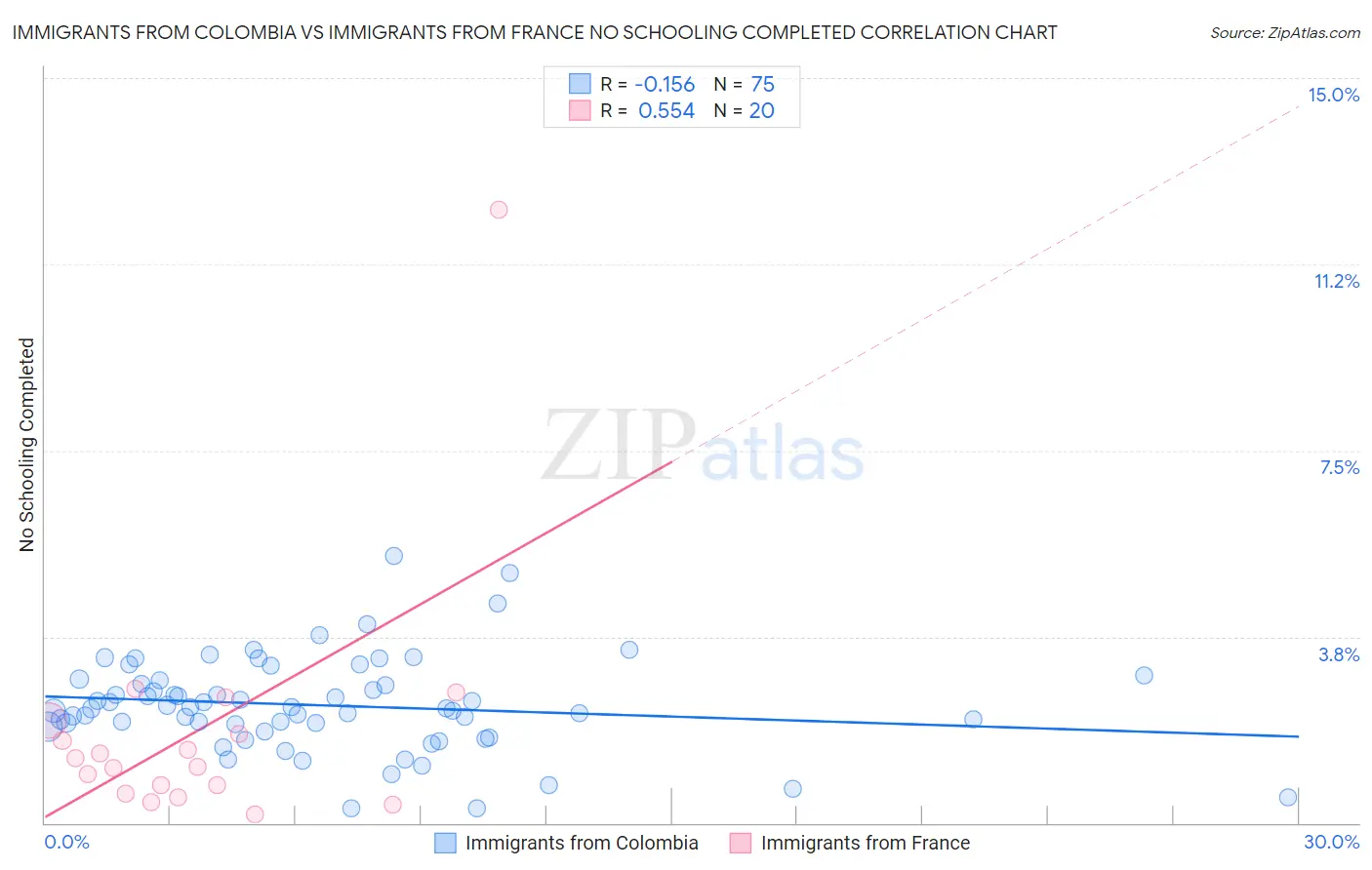 Immigrants from Colombia vs Immigrants from France No Schooling Completed