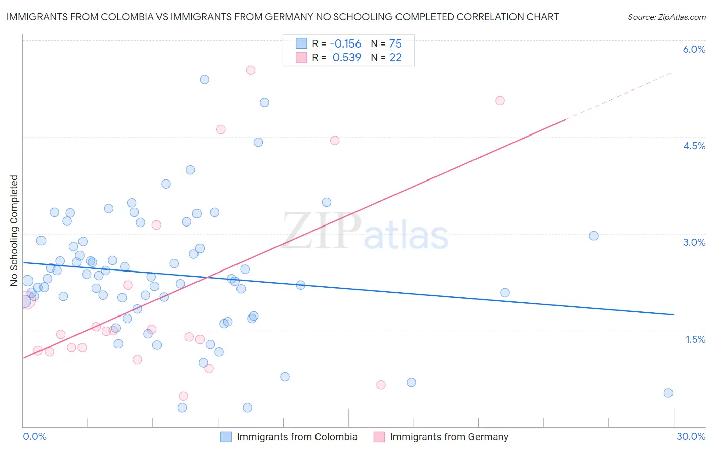 Immigrants from Colombia vs Immigrants from Germany No Schooling Completed