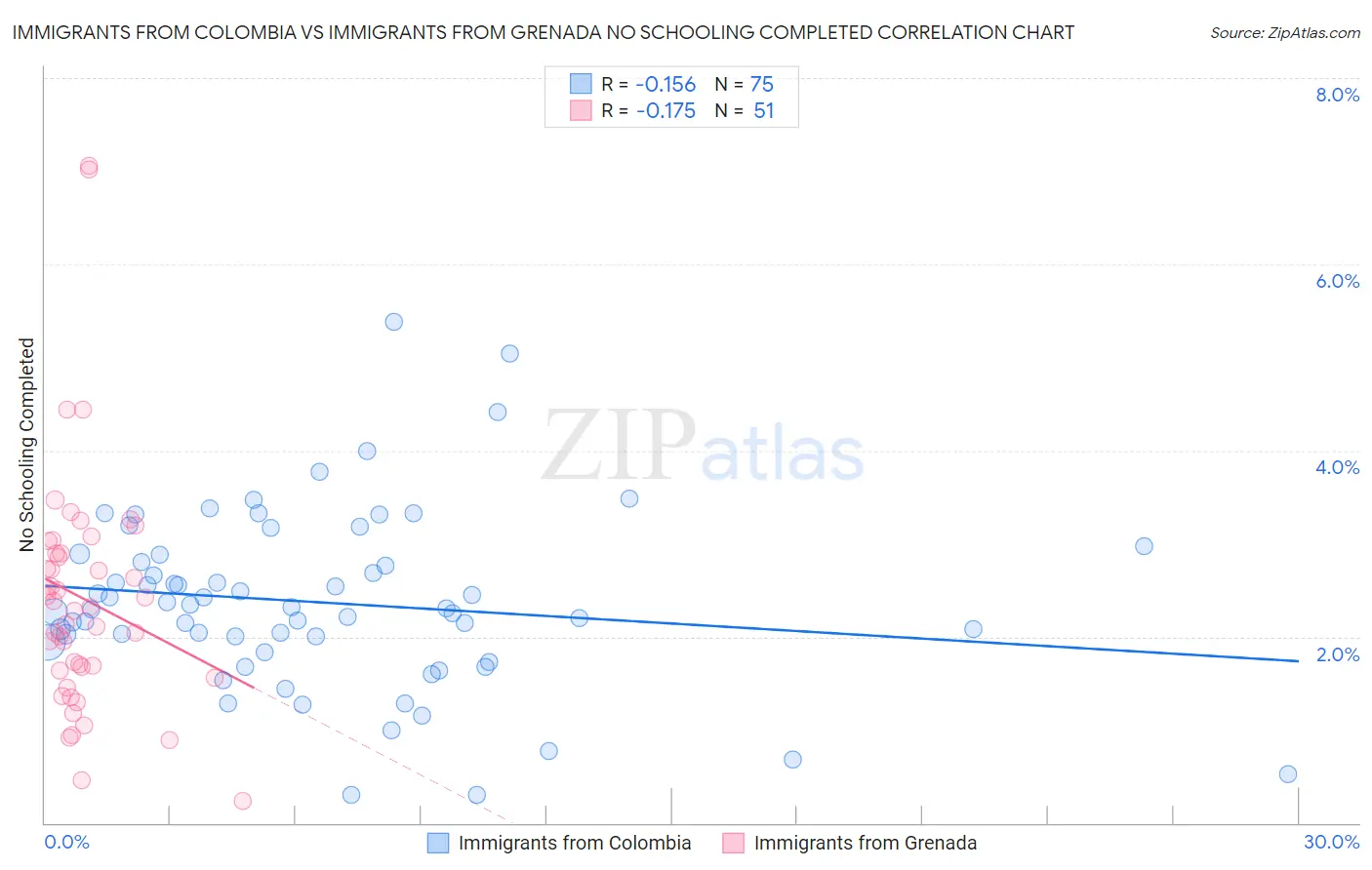 Immigrants from Colombia vs Immigrants from Grenada No Schooling Completed