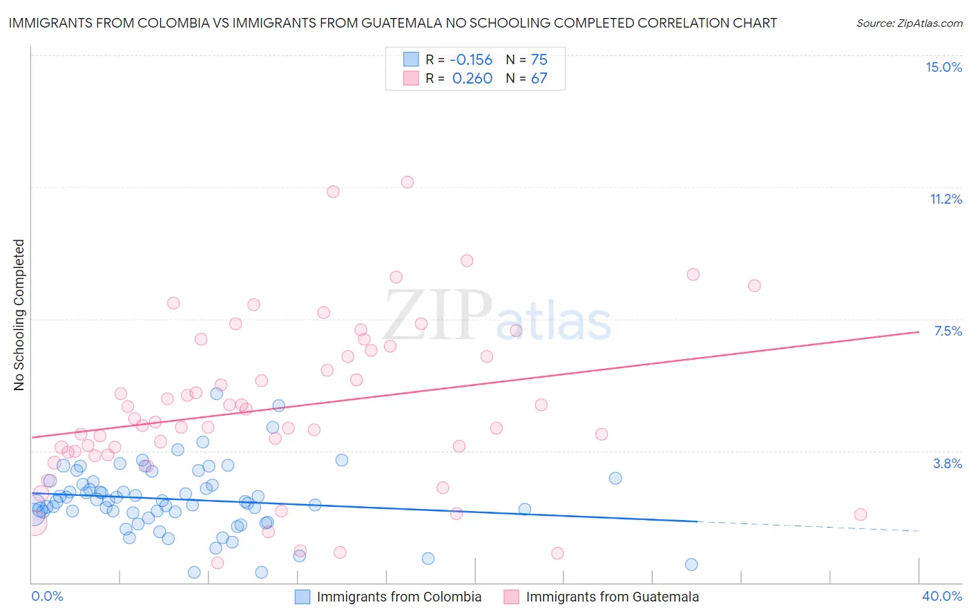 Immigrants from Colombia vs Immigrants from Guatemala No Schooling Completed