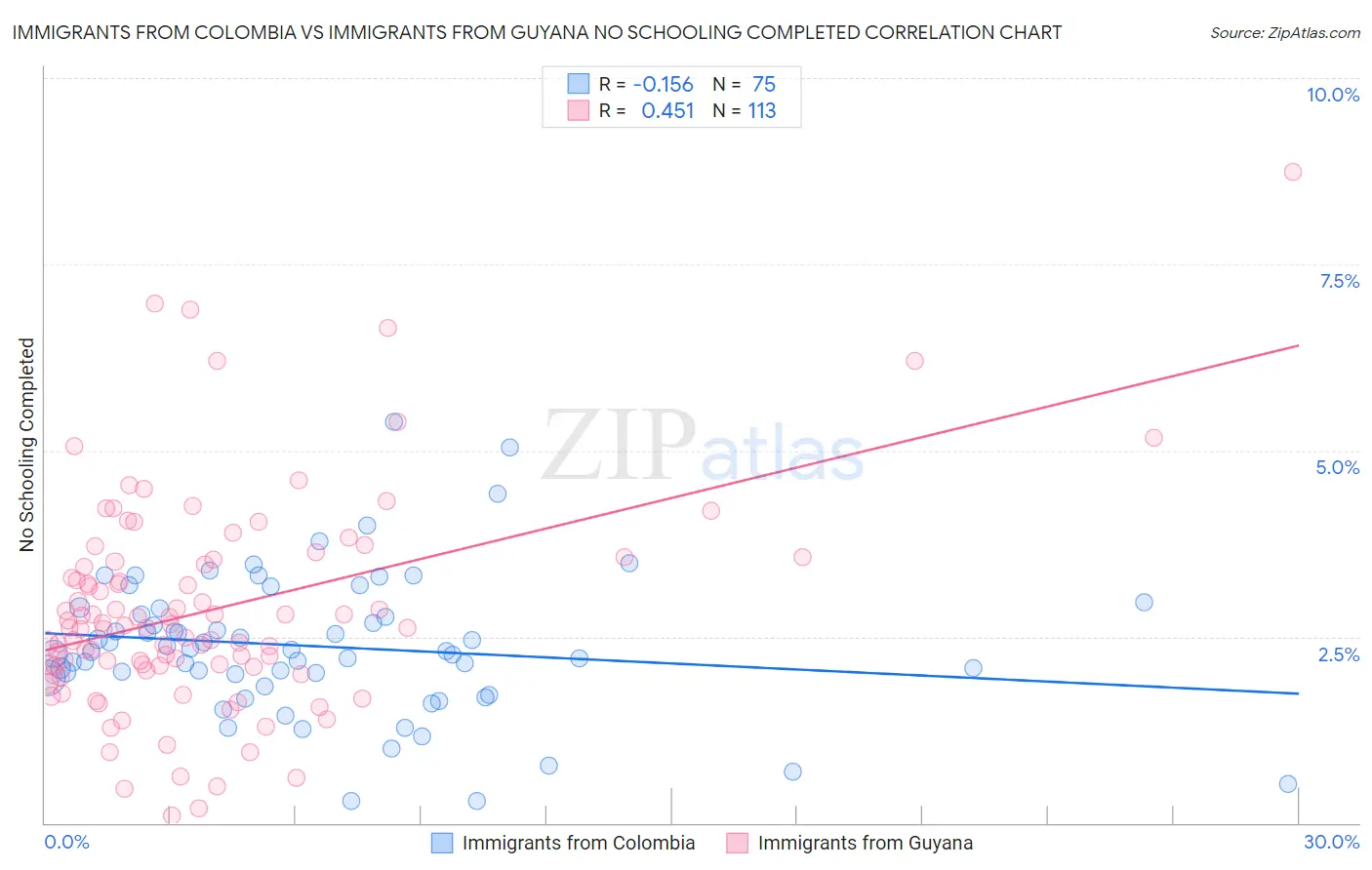 Immigrants from Colombia vs Immigrants from Guyana No Schooling Completed