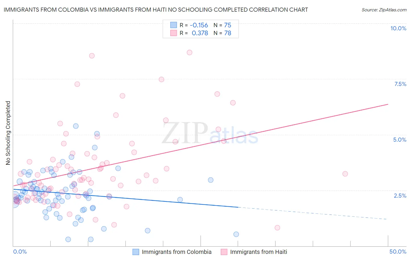 Immigrants from Colombia vs Immigrants from Haiti No Schooling Completed