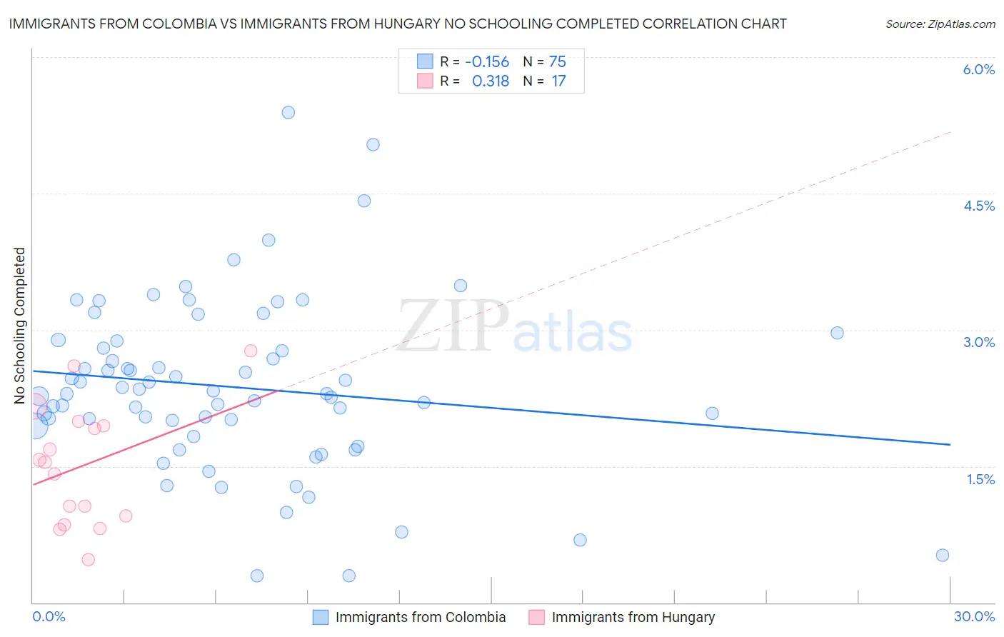 Immigrants from Colombia vs Immigrants from Hungary No Schooling Completed