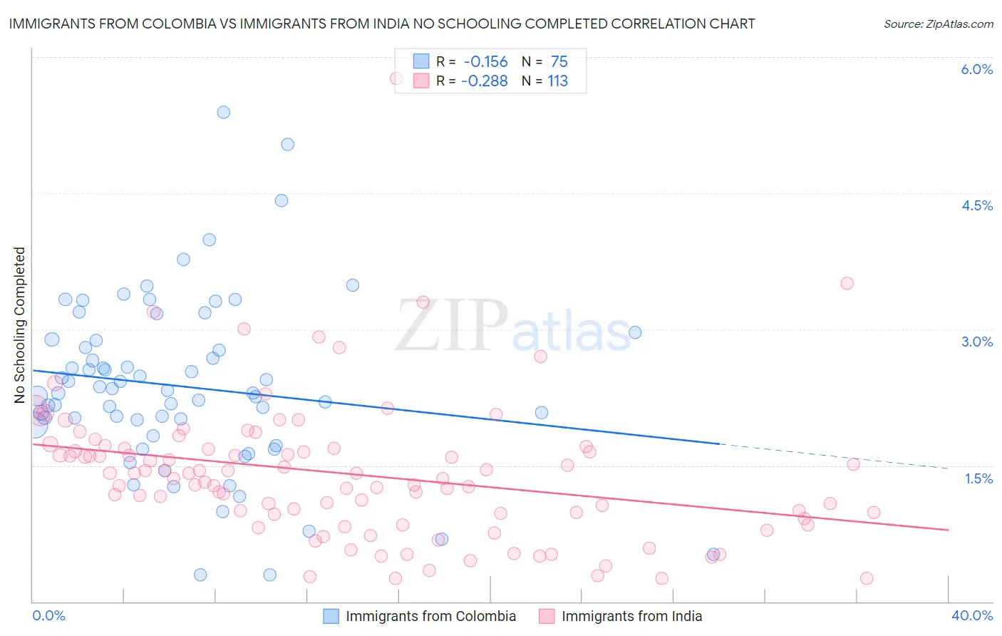 Immigrants from Colombia vs Immigrants from India No Schooling Completed