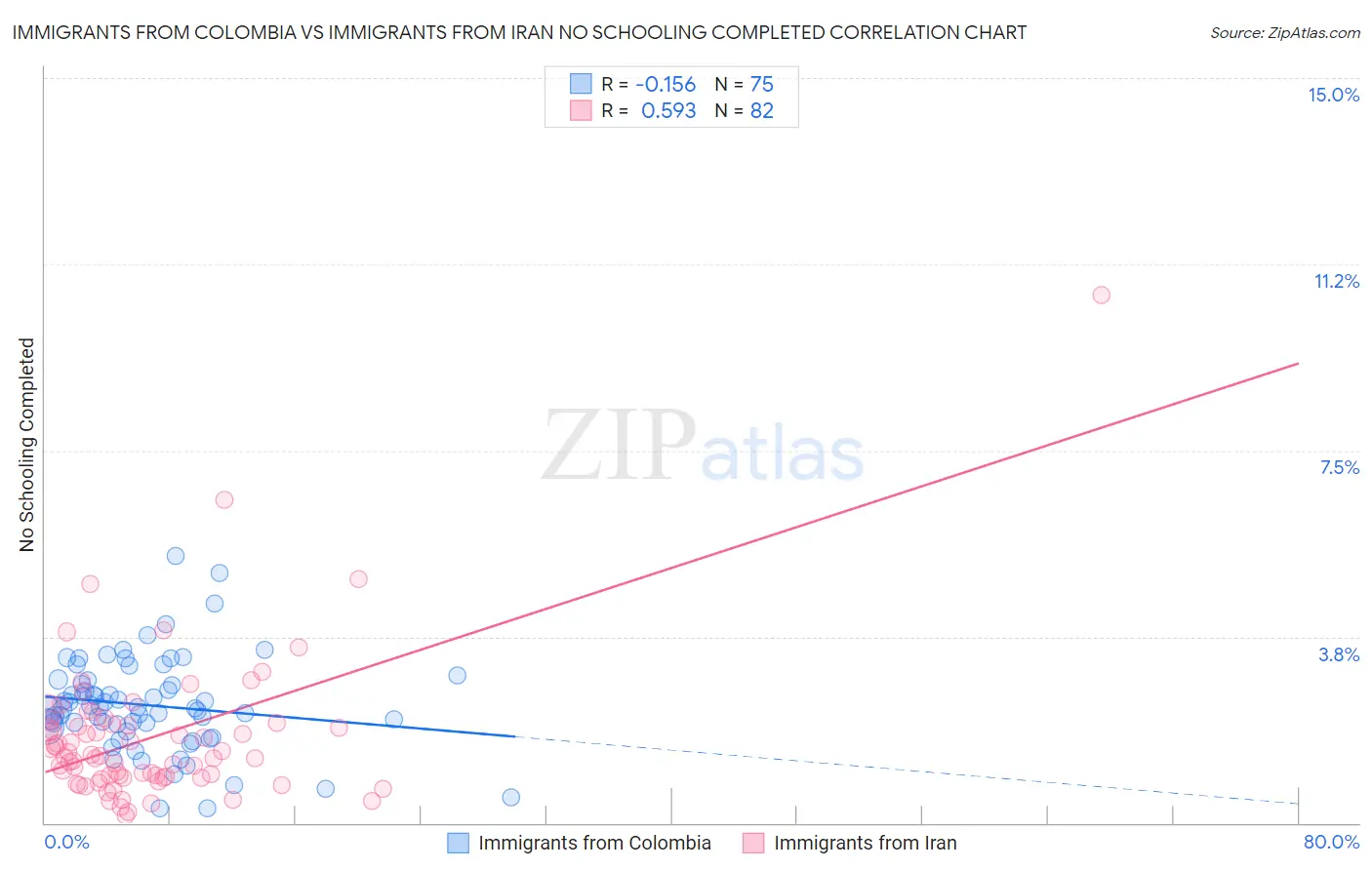Immigrants from Colombia vs Immigrants from Iran No Schooling Completed