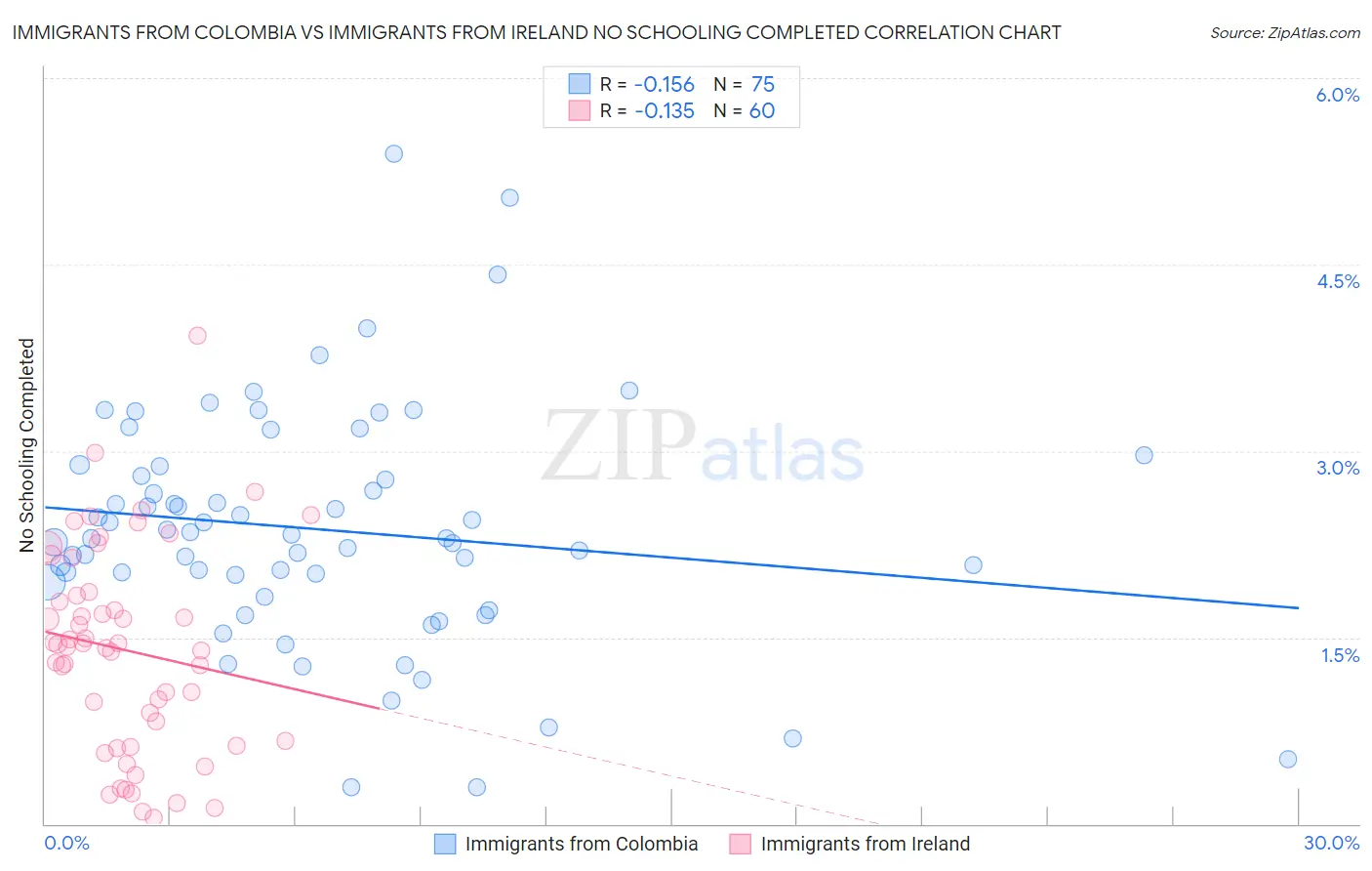 Immigrants from Colombia vs Immigrants from Ireland No Schooling Completed