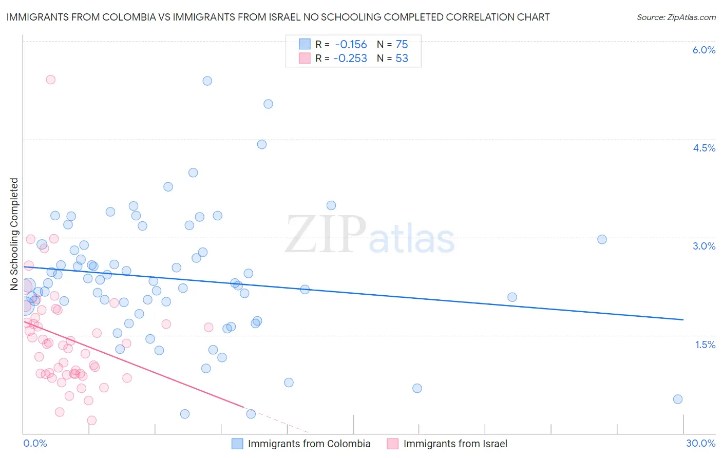 Immigrants from Colombia vs Immigrants from Israel No Schooling Completed