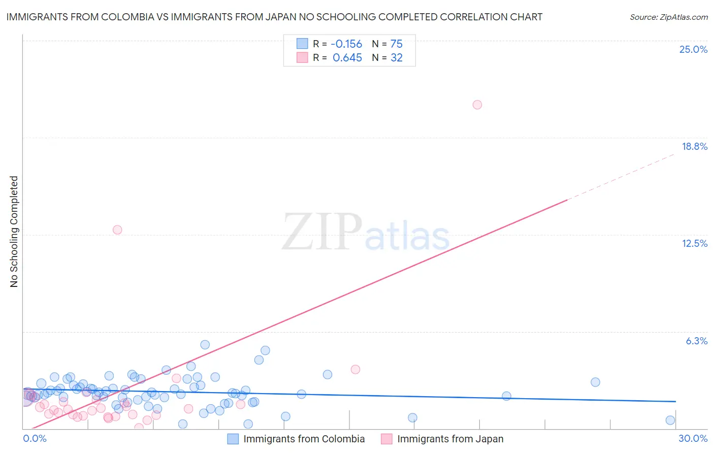 Immigrants from Colombia vs Immigrants from Japan No Schooling Completed
