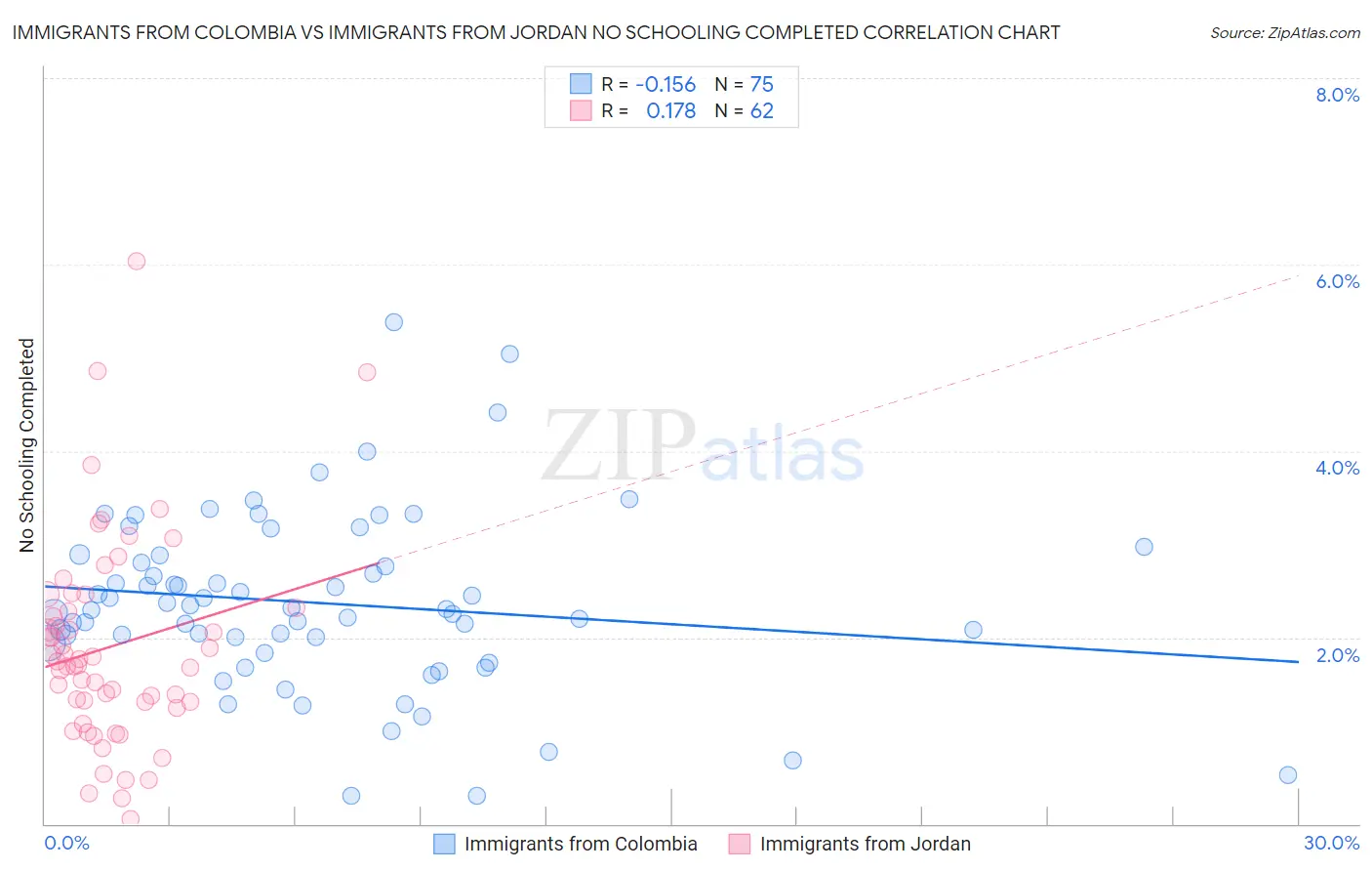 Immigrants from Colombia vs Immigrants from Jordan No Schooling Completed