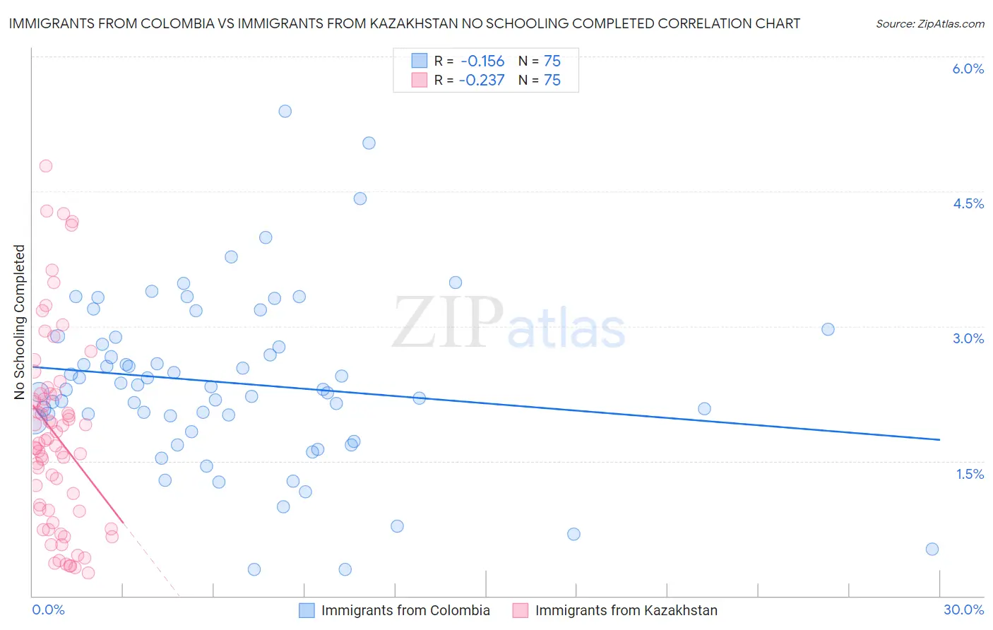 Immigrants from Colombia vs Immigrants from Kazakhstan No Schooling Completed