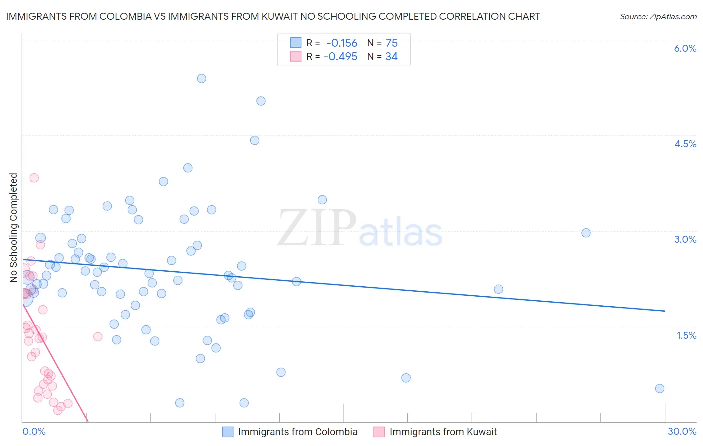Immigrants from Colombia vs Immigrants from Kuwait No Schooling Completed