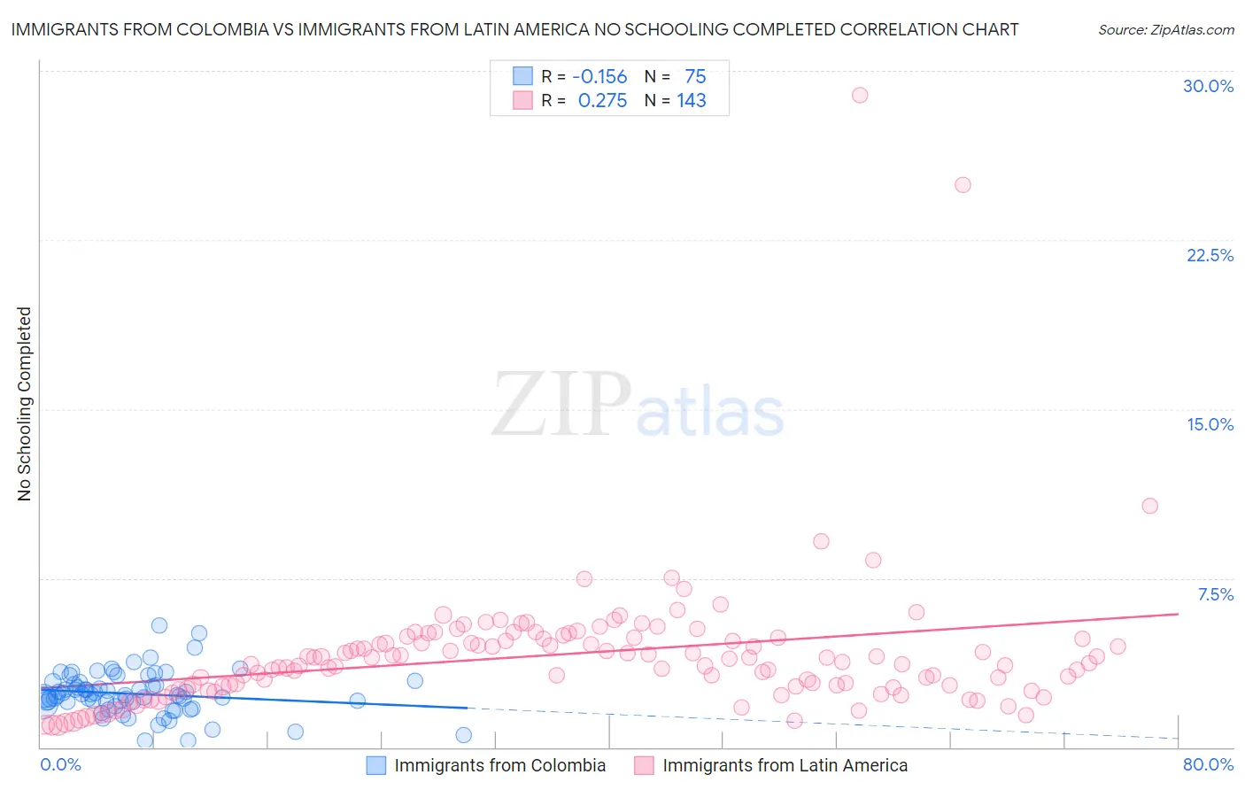 Immigrants from Colombia vs Immigrants from Latin America No Schooling Completed