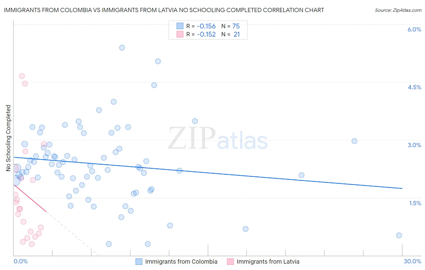 Immigrants from Colombia vs Immigrants from Latvia No Schooling Completed