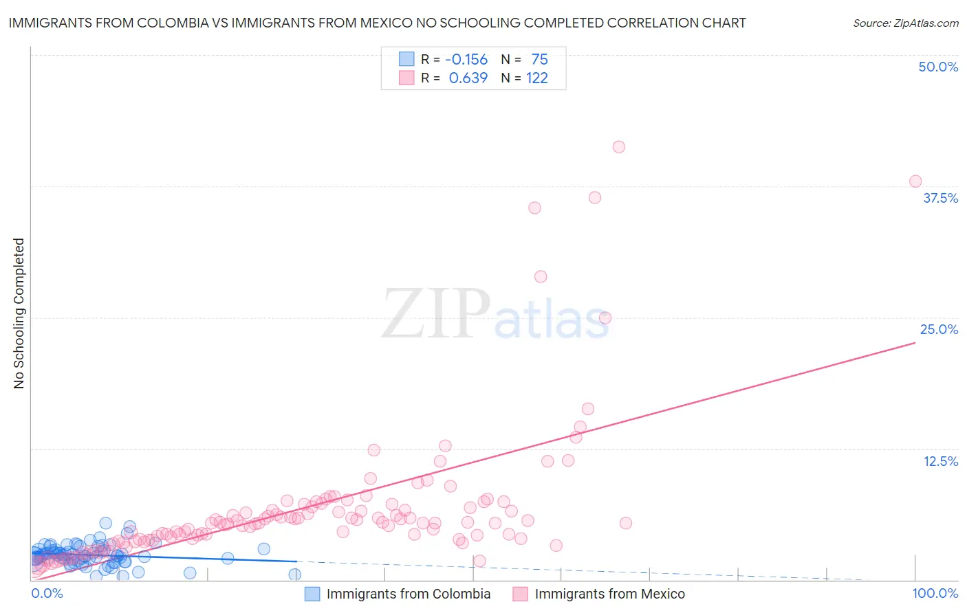 Immigrants from Colombia vs Immigrants from Mexico No Schooling Completed
