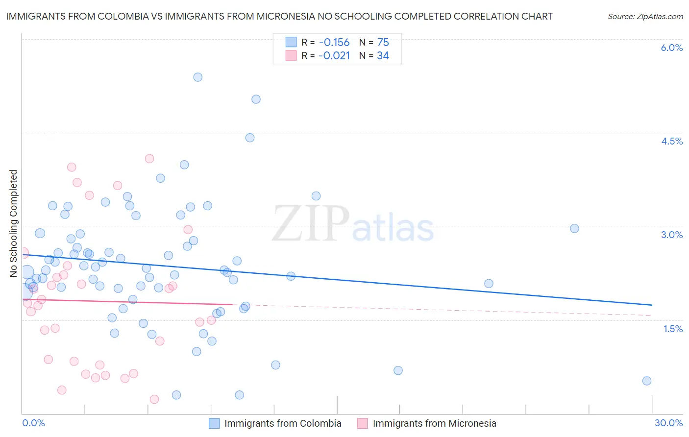 Immigrants from Colombia vs Immigrants from Micronesia No Schooling Completed