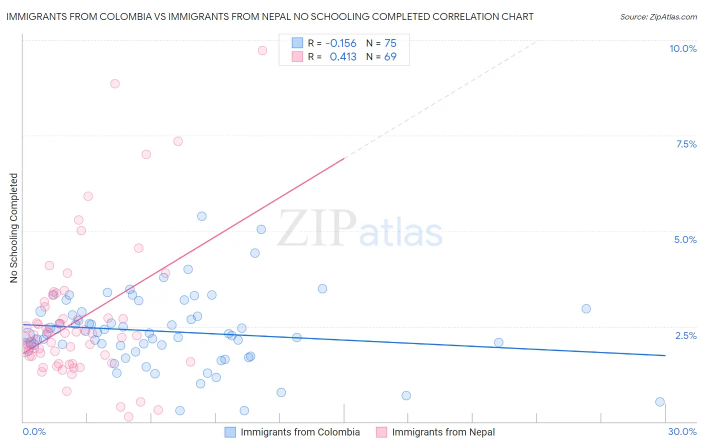 Immigrants from Colombia vs Immigrants from Nepal No Schooling Completed