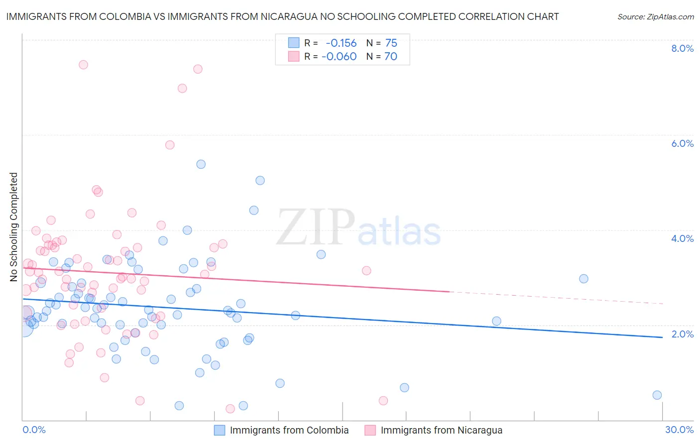 Immigrants from Colombia vs Immigrants from Nicaragua No Schooling Completed