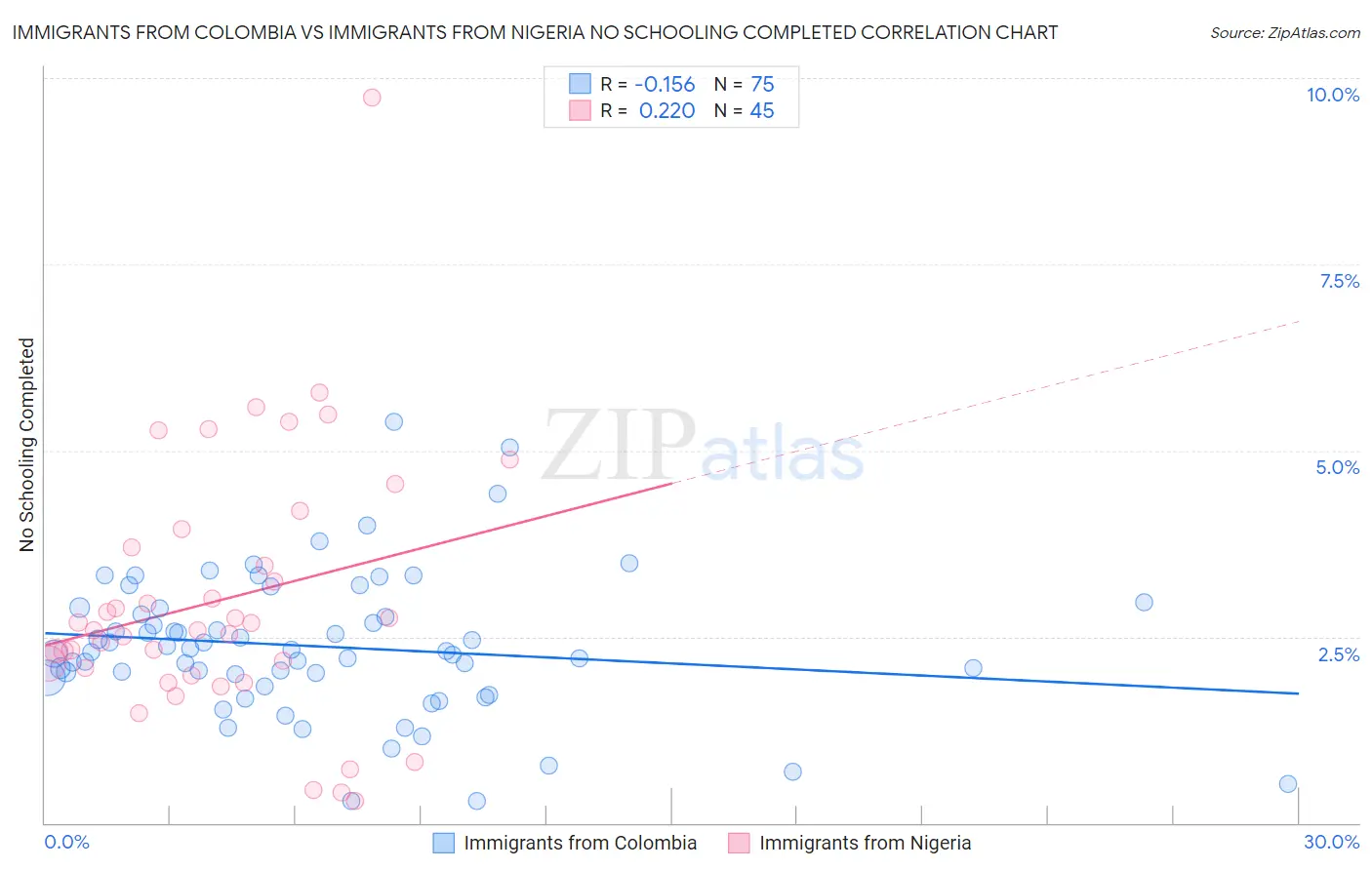 Immigrants from Colombia vs Immigrants from Nigeria No Schooling Completed