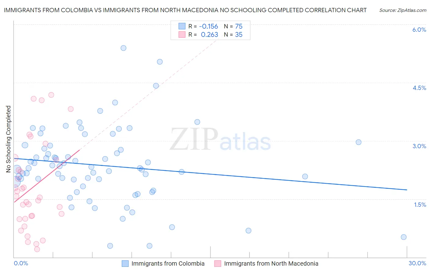 Immigrants from Colombia vs Immigrants from North Macedonia No Schooling Completed