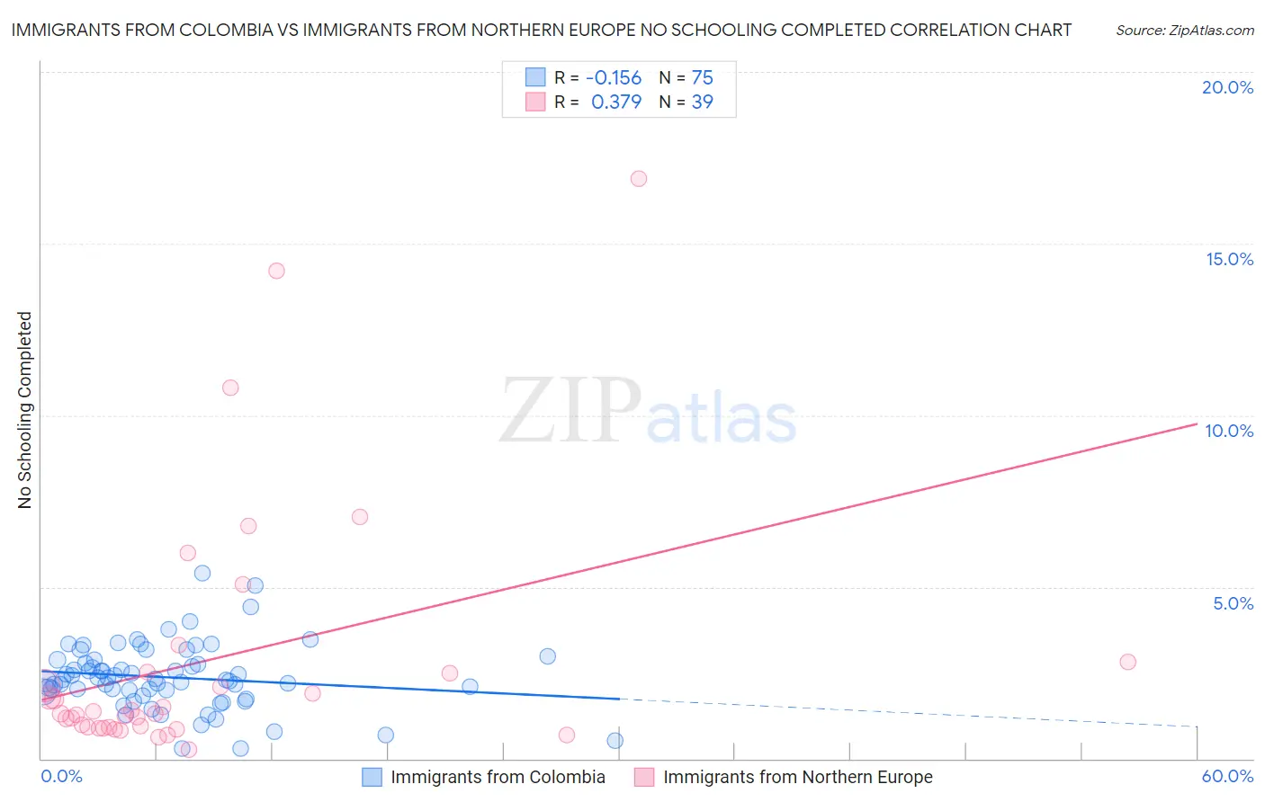 Immigrants from Colombia vs Immigrants from Northern Europe No Schooling Completed