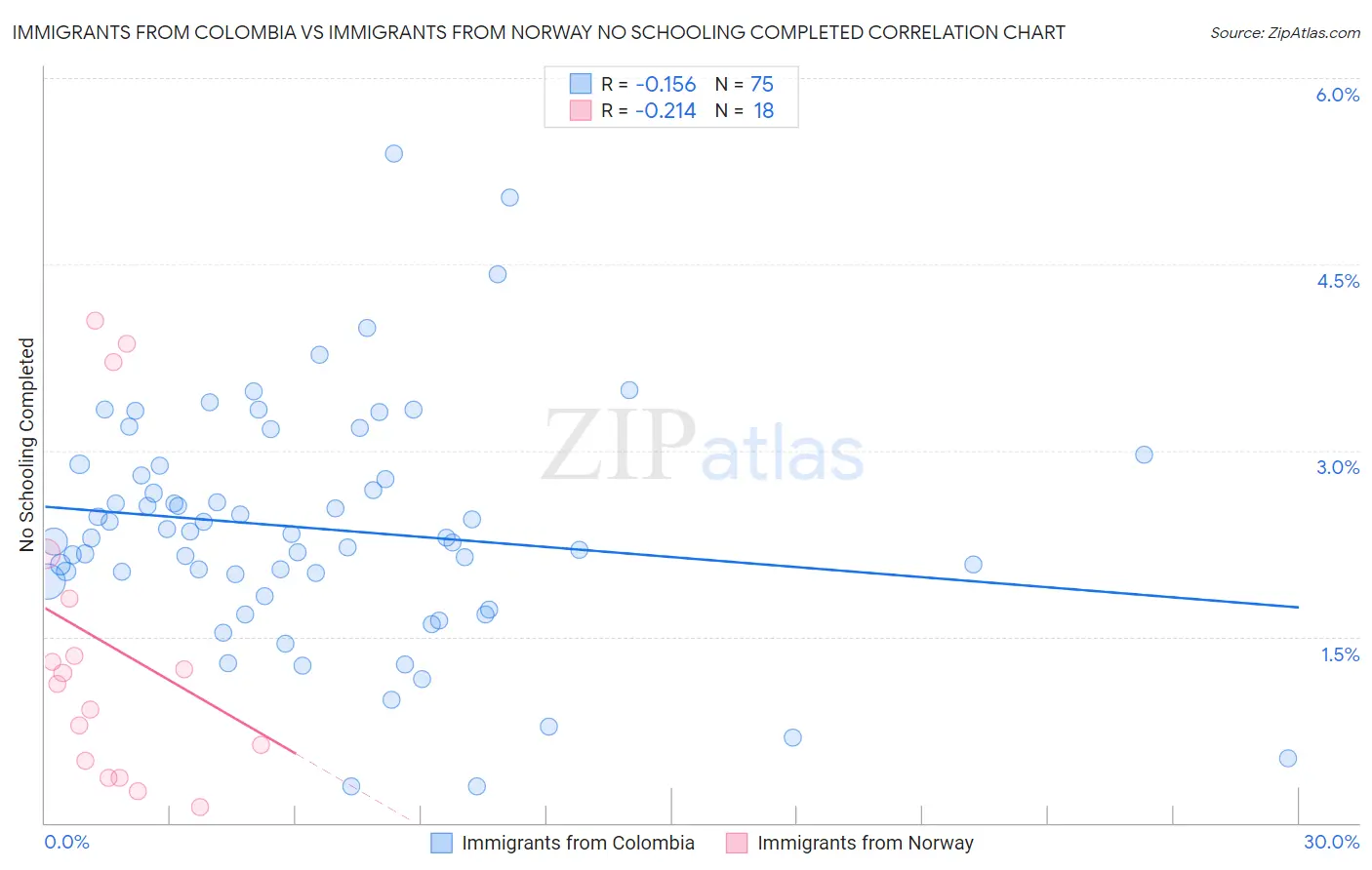 Immigrants from Colombia vs Immigrants from Norway No Schooling Completed