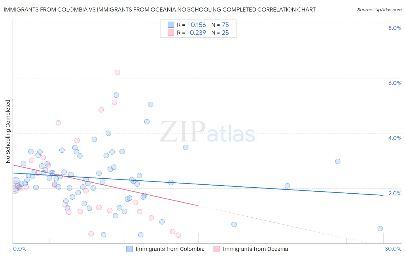 Immigrants from Colombia vs Immigrants from Oceania No Schooling Completed