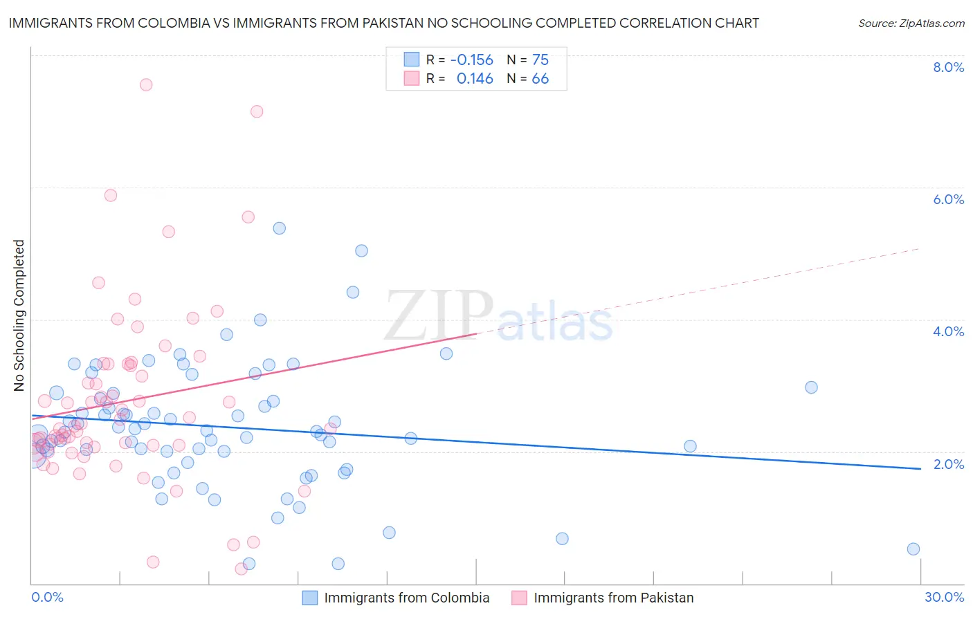 Immigrants from Colombia vs Immigrants from Pakistan No Schooling Completed