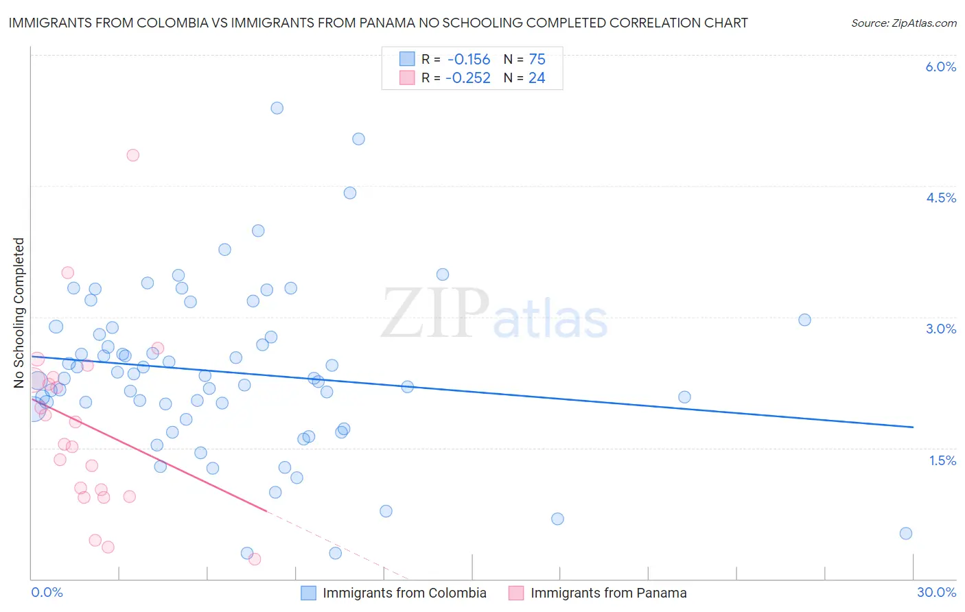 Immigrants from Colombia vs Immigrants from Panama No Schooling Completed
