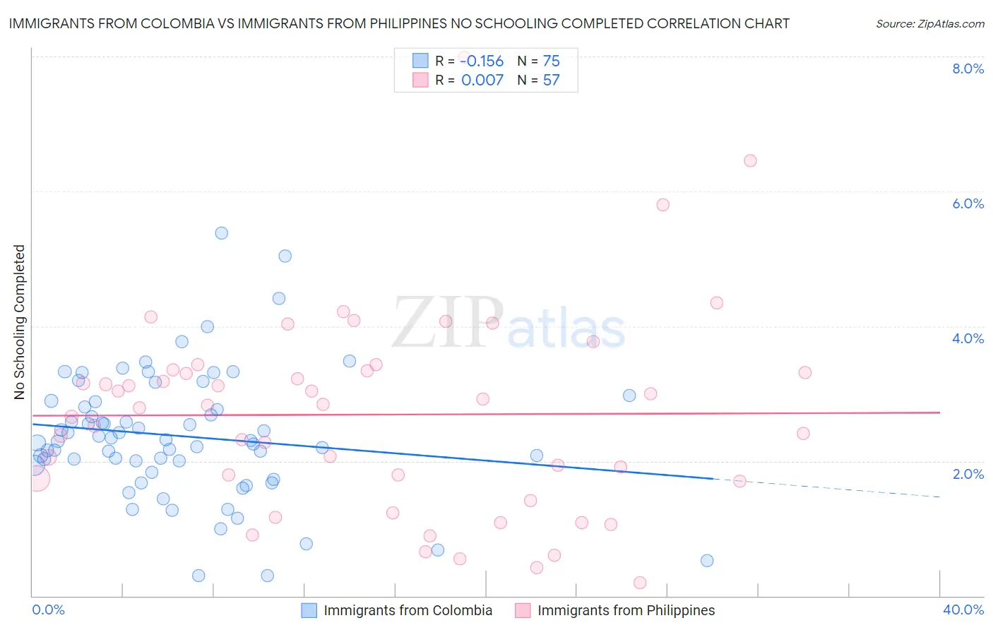 Immigrants from Colombia vs Immigrants from Philippines No Schooling Completed