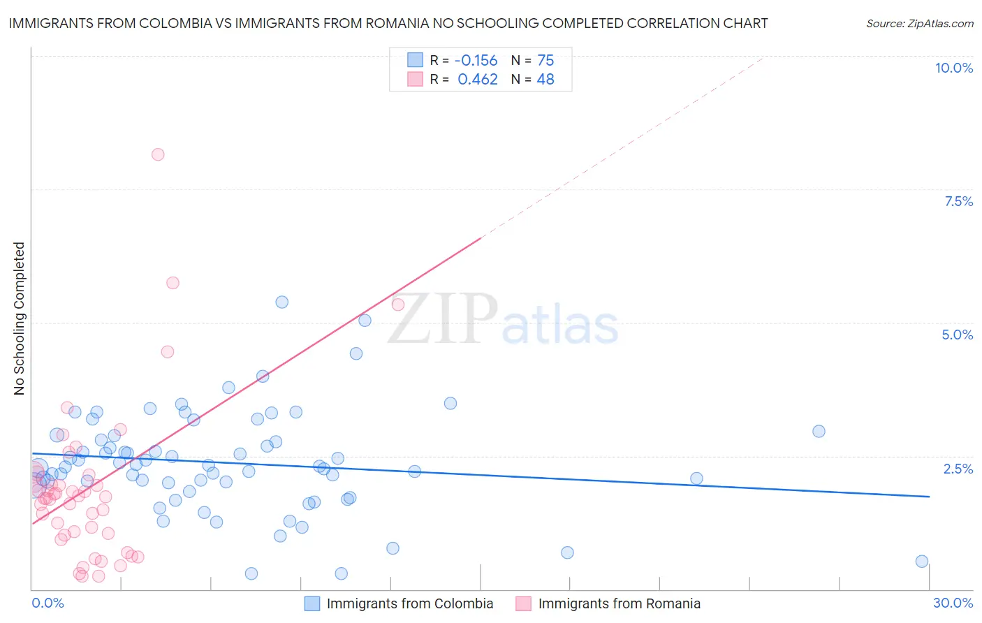 Immigrants from Colombia vs Immigrants from Romania No Schooling Completed