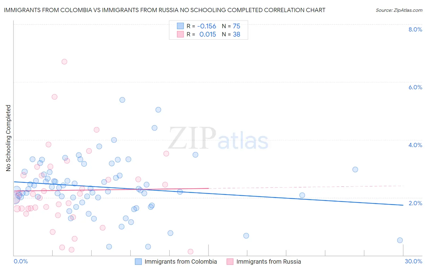 Immigrants from Colombia vs Immigrants from Russia No Schooling Completed