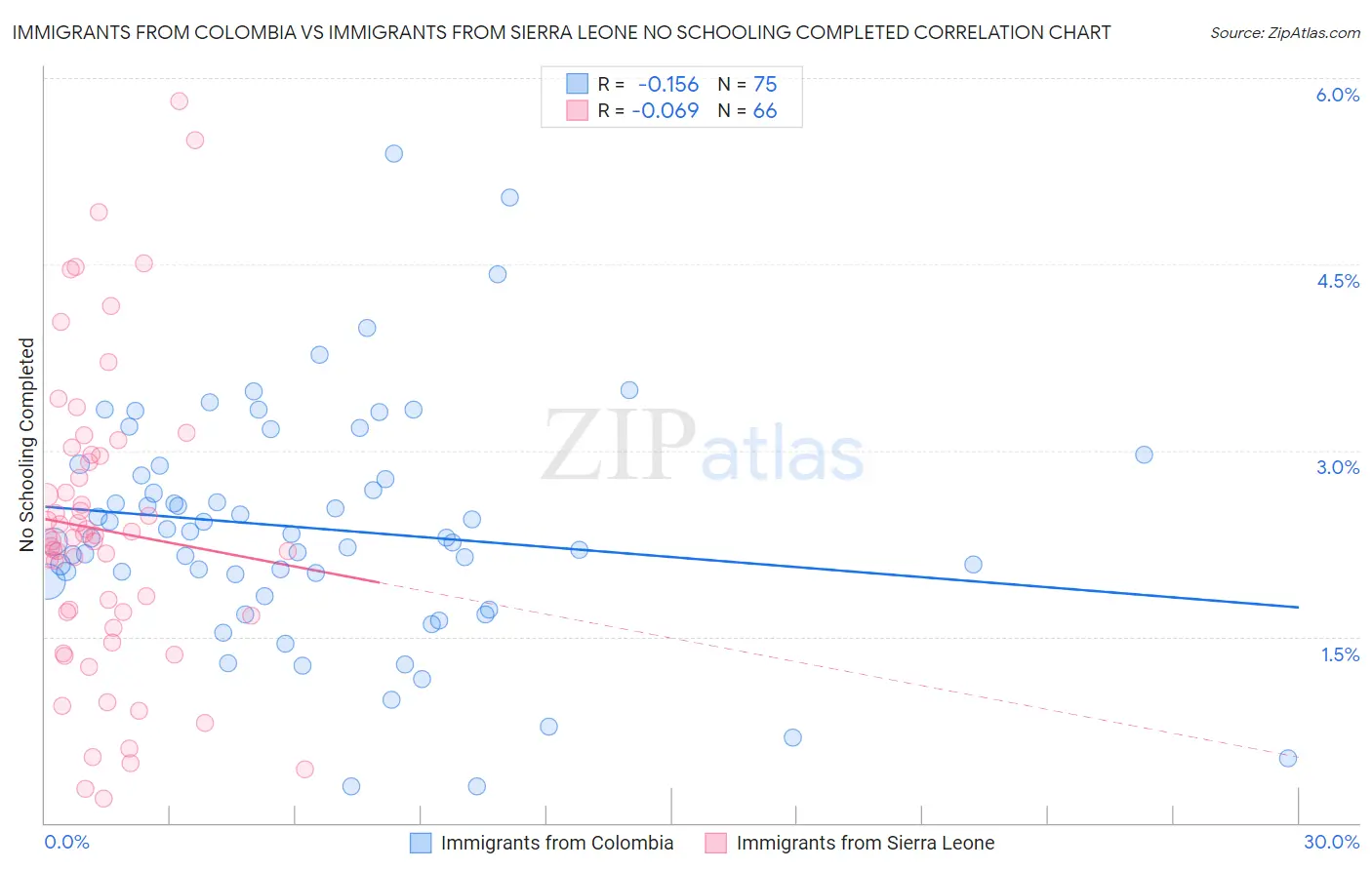 Immigrants from Colombia vs Immigrants from Sierra Leone No Schooling Completed