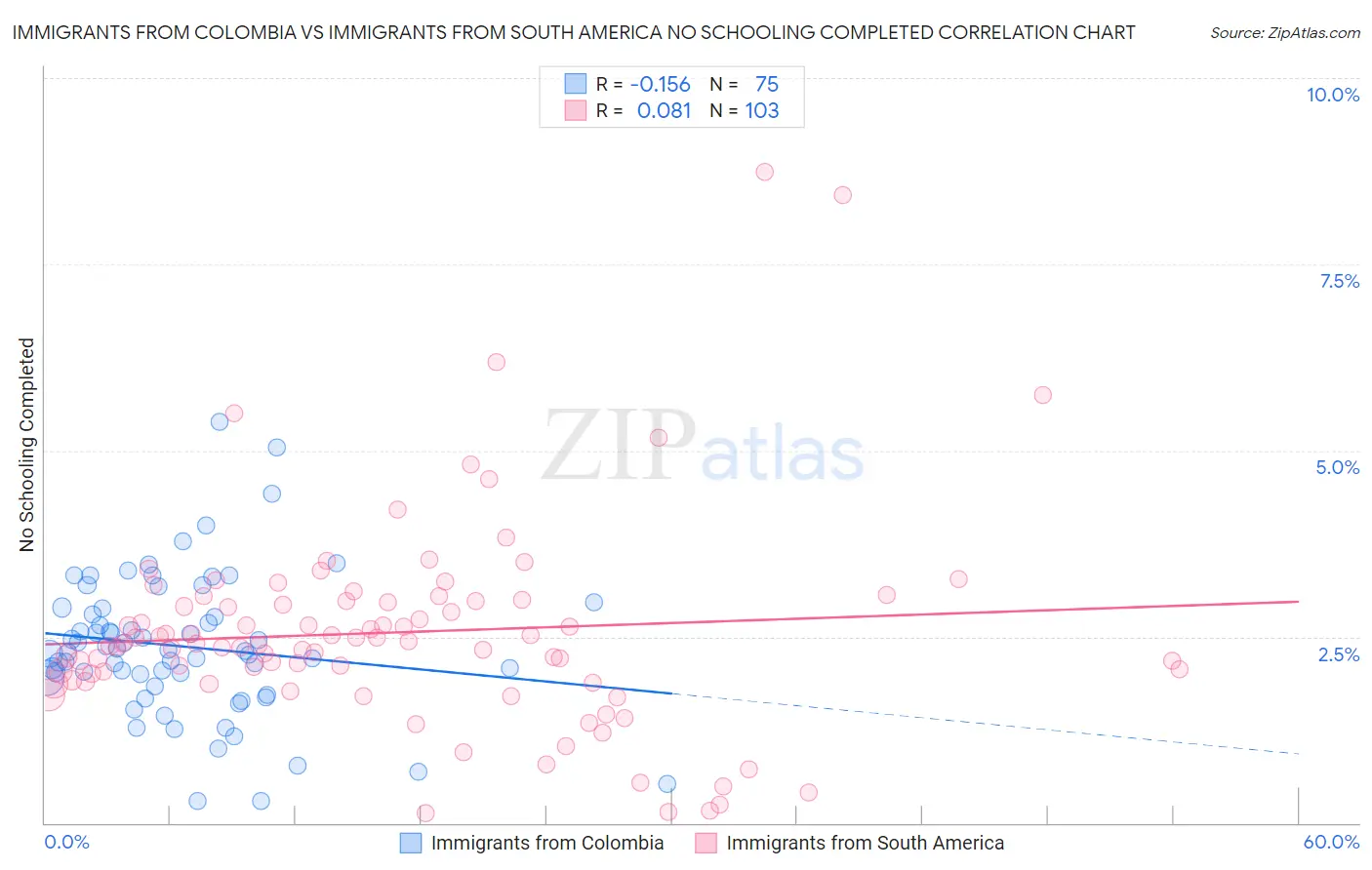 Immigrants from Colombia vs Immigrants from South America No Schooling Completed