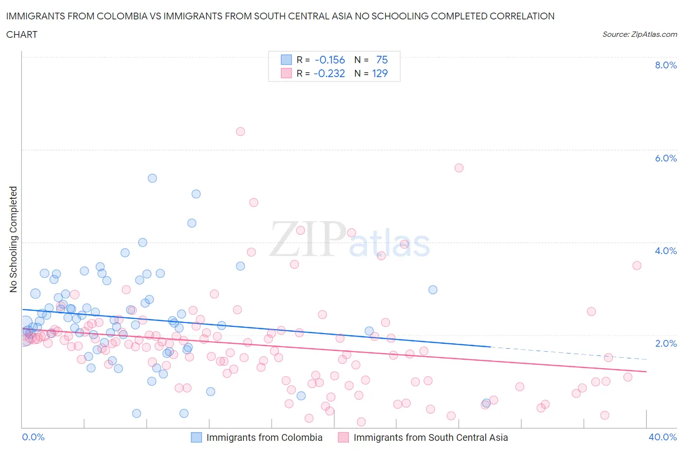 Immigrants from Colombia vs Immigrants from South Central Asia No Schooling Completed