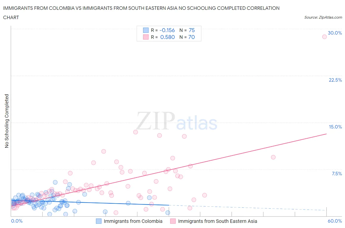 Immigrants from Colombia vs Immigrants from South Eastern Asia No Schooling Completed