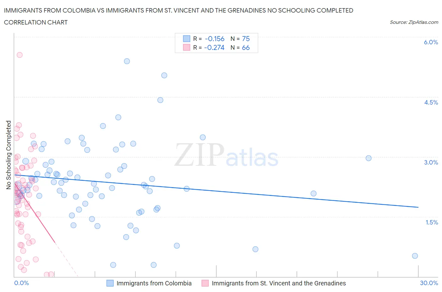 Immigrants from Colombia vs Immigrants from St. Vincent and the Grenadines No Schooling Completed