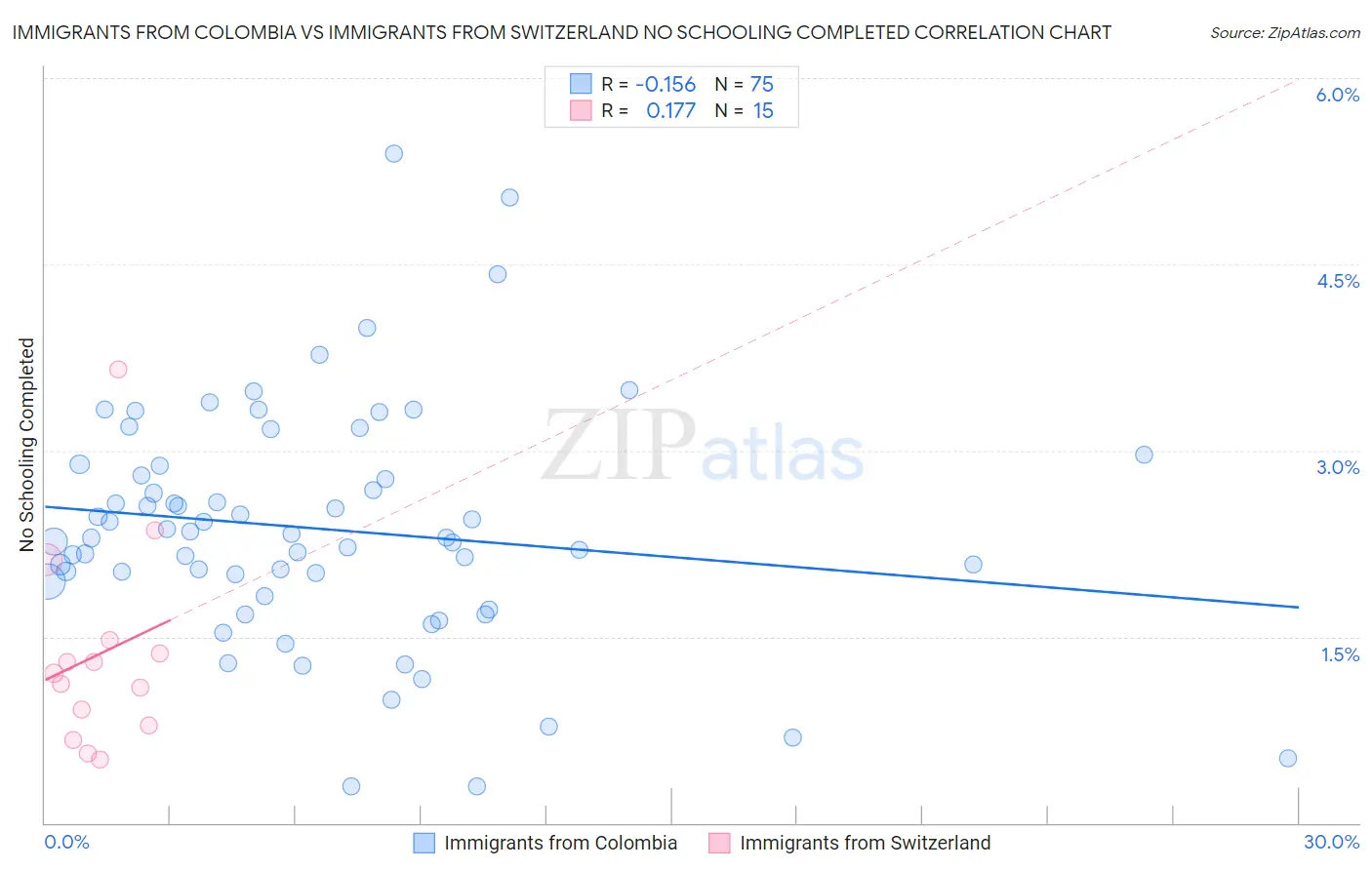 Immigrants from Colombia vs Immigrants from Switzerland No Schooling Completed