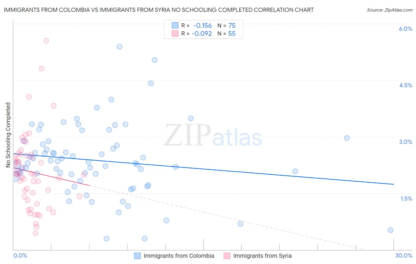 Immigrants from Colombia vs Immigrants from Syria No Schooling Completed