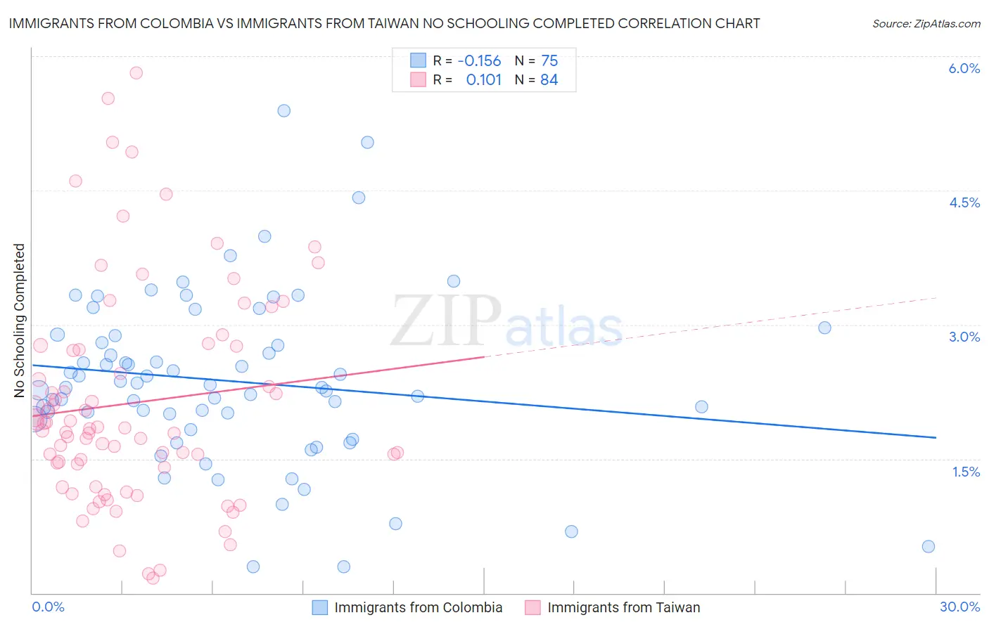 Immigrants from Colombia vs Immigrants from Taiwan No Schooling Completed