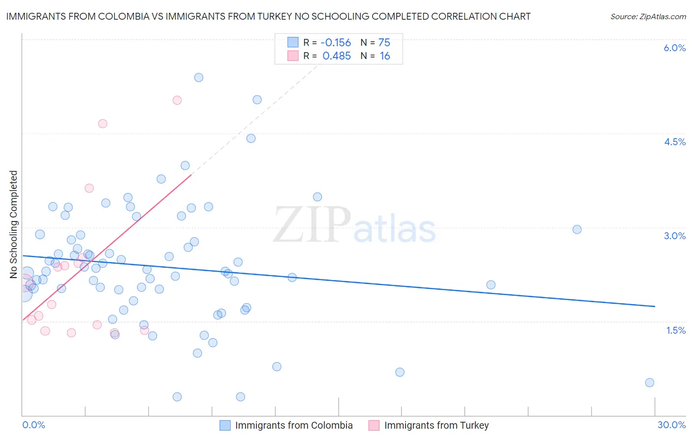 Immigrants from Colombia vs Immigrants from Turkey No Schooling Completed