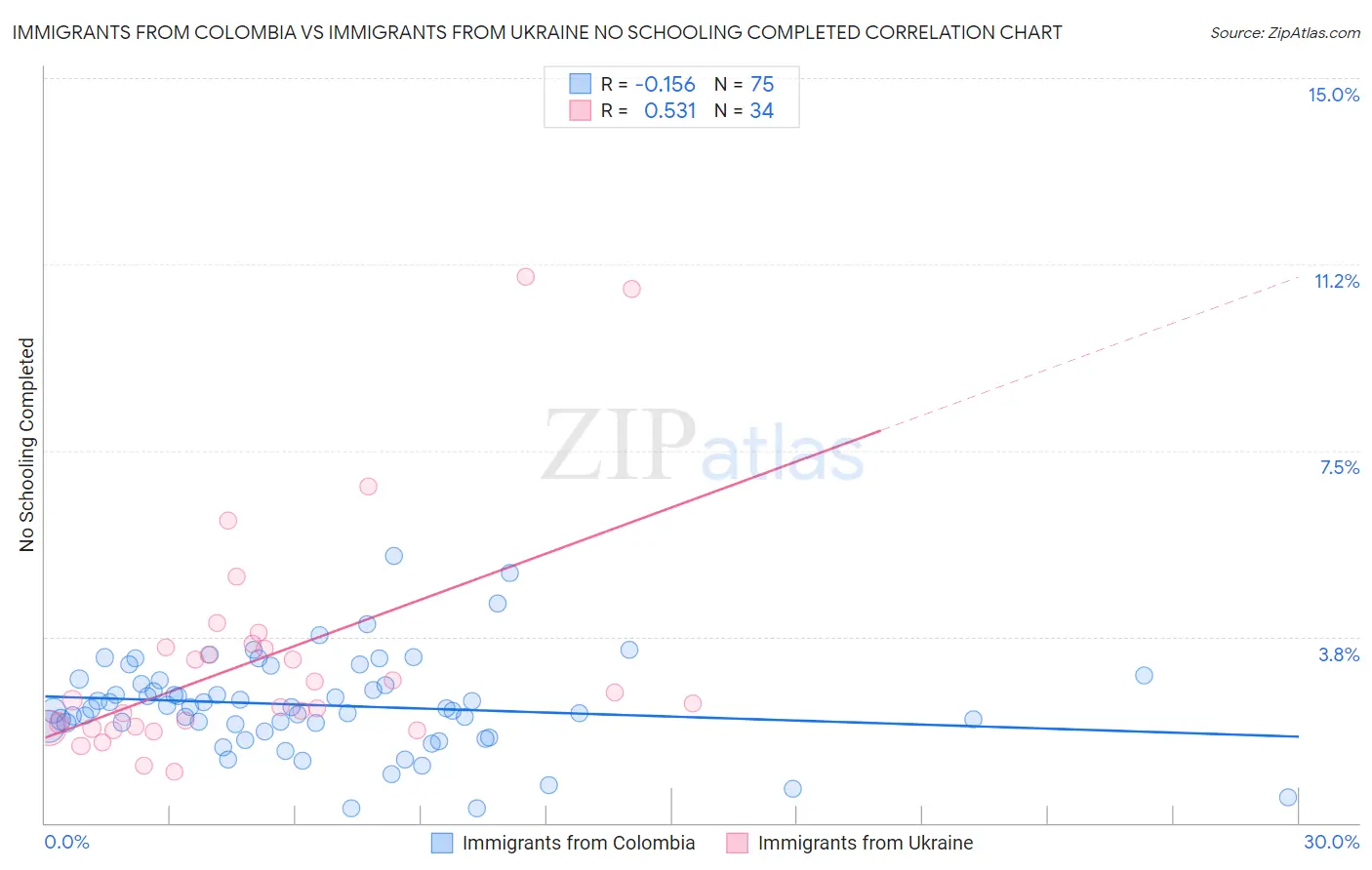 Immigrants from Colombia vs Immigrants from Ukraine No Schooling Completed