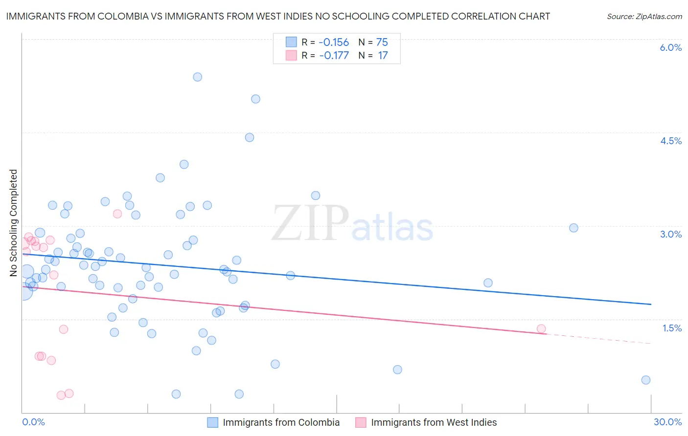 Immigrants from Colombia vs Immigrants from West Indies No Schooling Completed