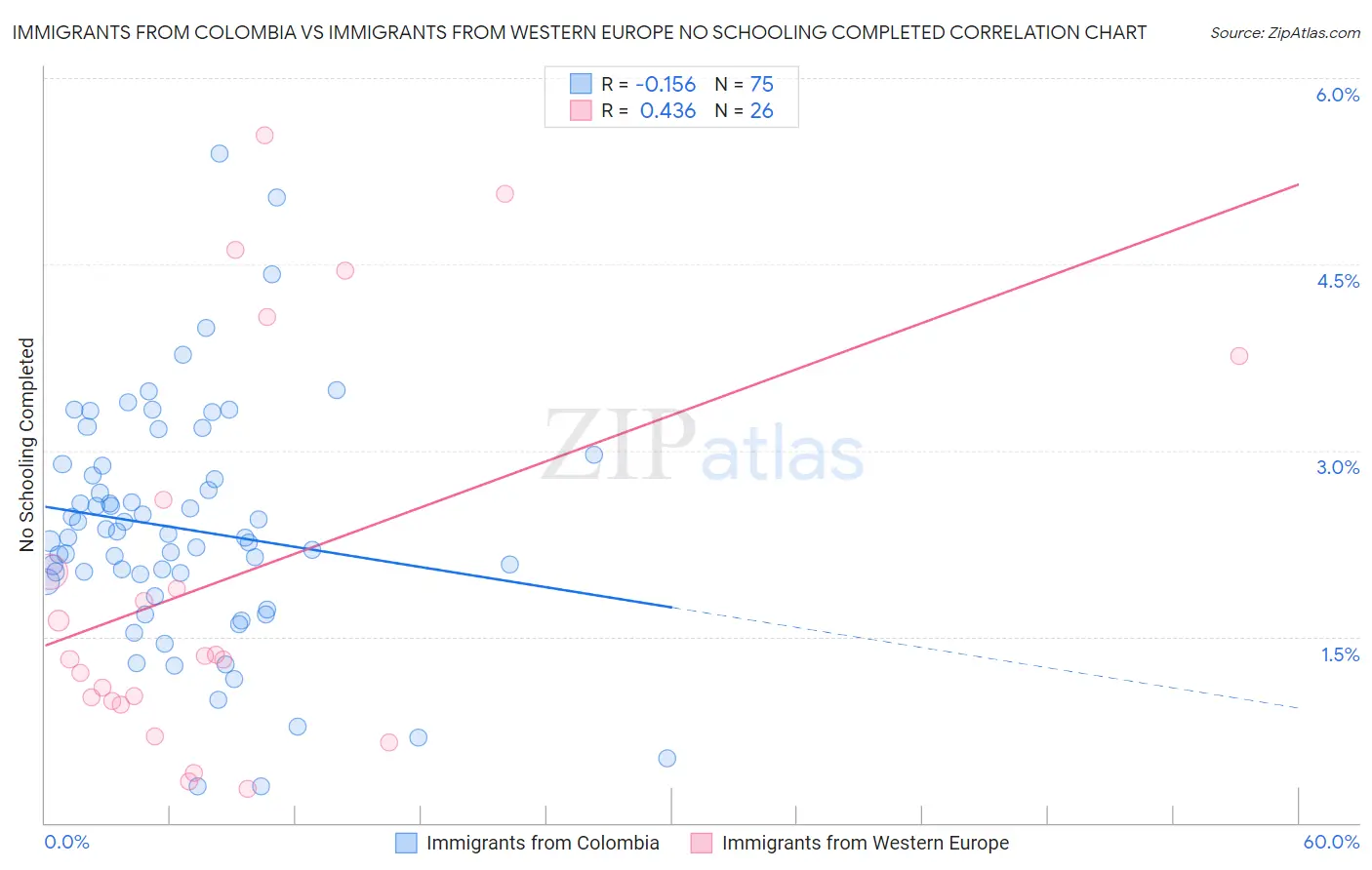 Immigrants from Colombia vs Immigrants from Western Europe No Schooling Completed