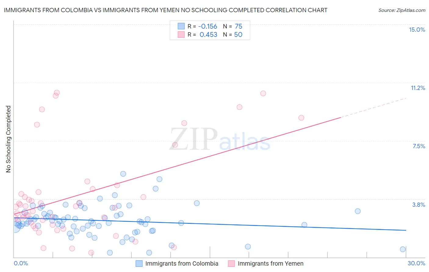 Immigrants from Colombia vs Immigrants from Yemen No Schooling Completed
