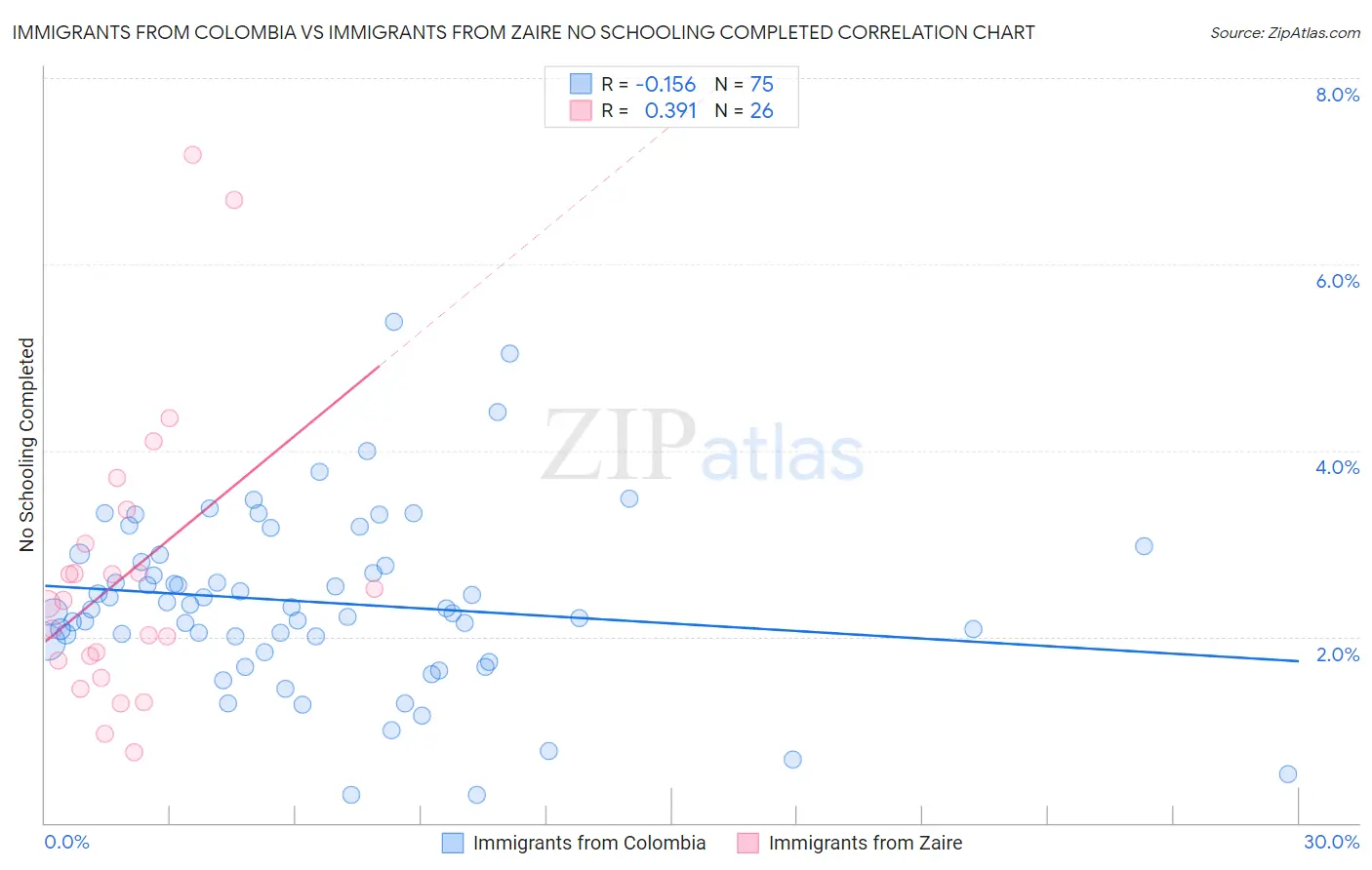 Immigrants from Colombia vs Immigrants from Zaire No Schooling Completed