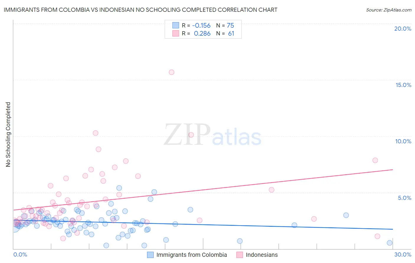 Immigrants from Colombia vs Indonesian No Schooling Completed