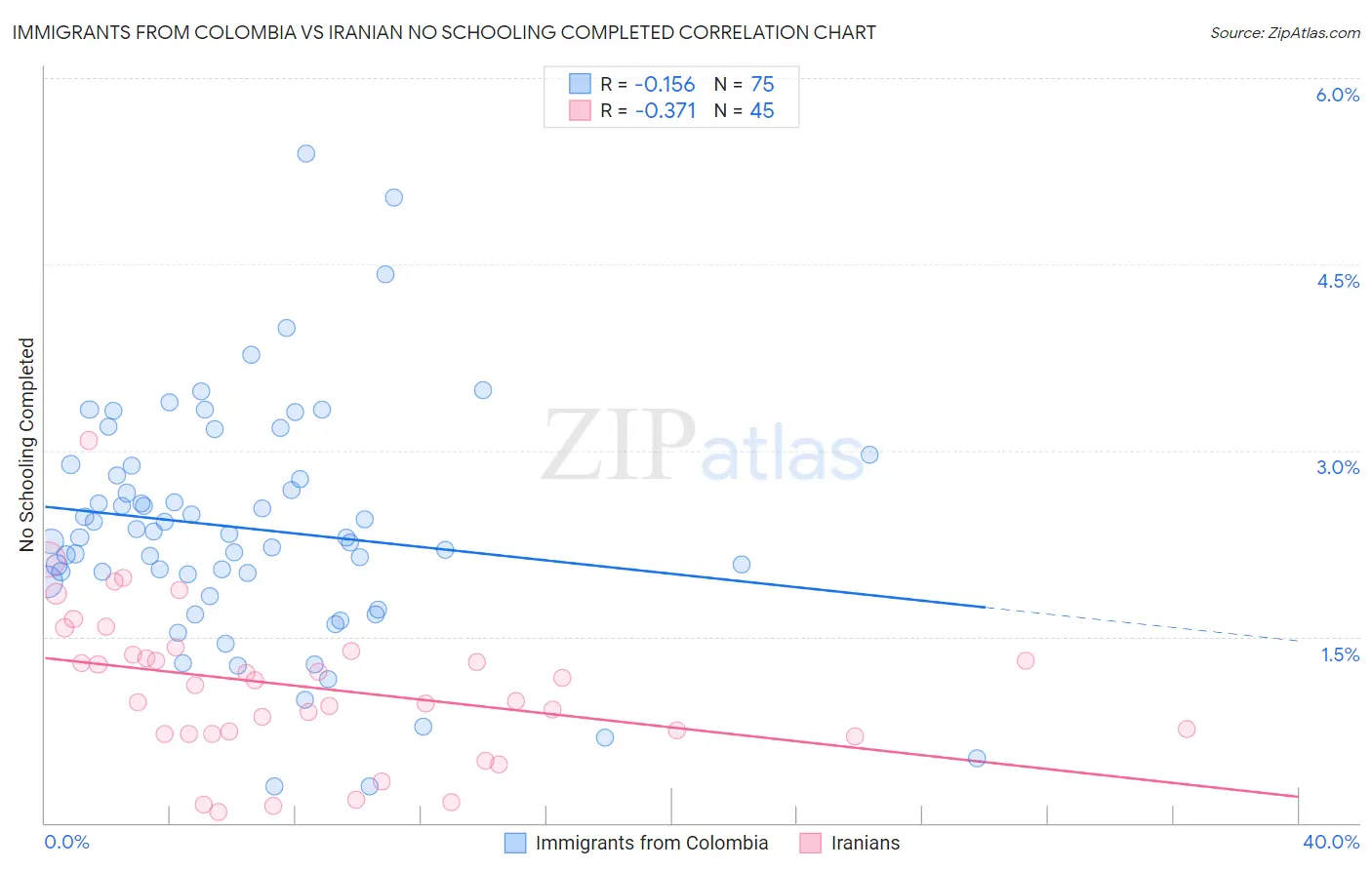 Immigrants from Colombia vs Iranian No Schooling Completed