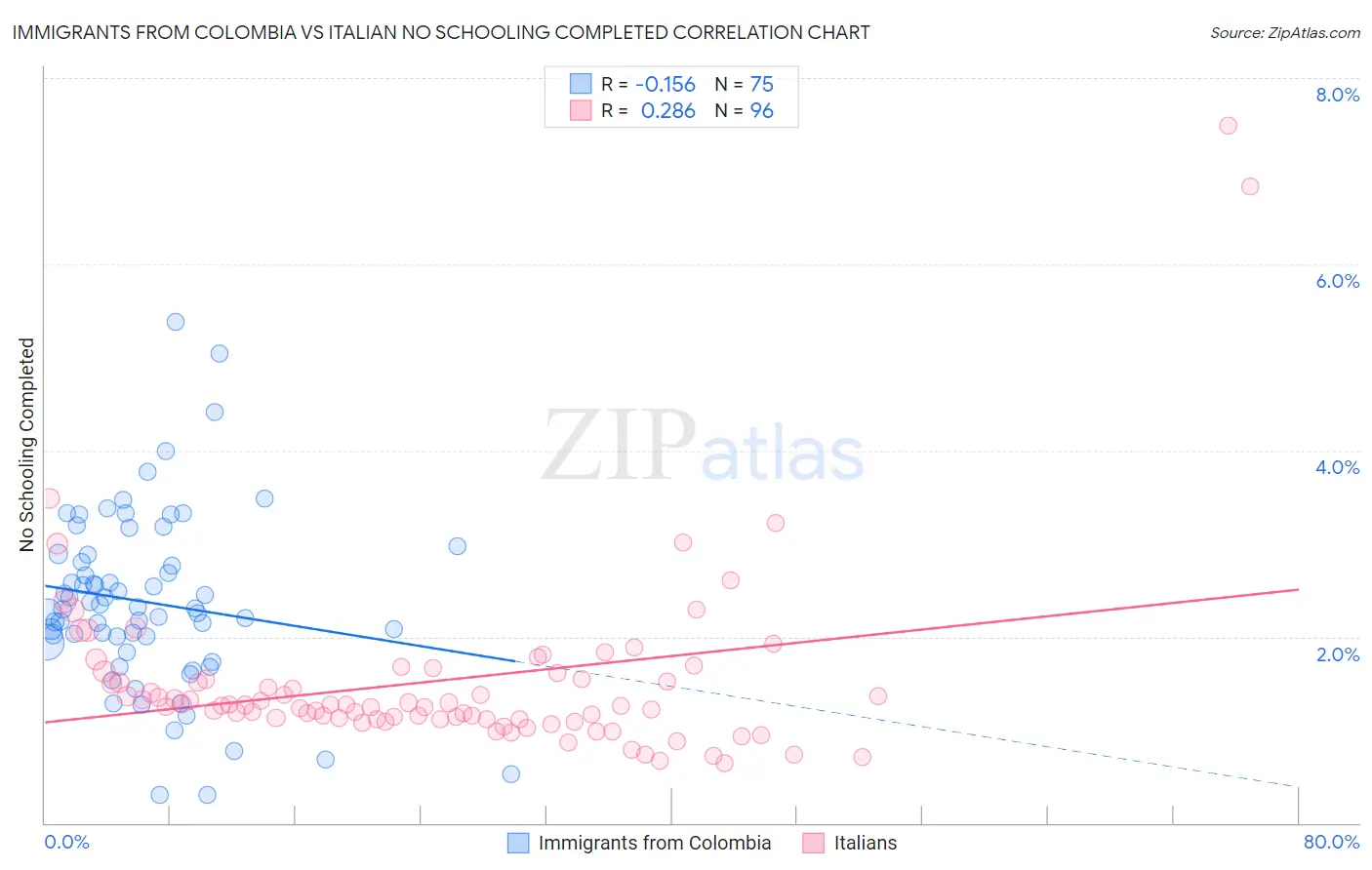 Immigrants from Colombia vs Italian No Schooling Completed