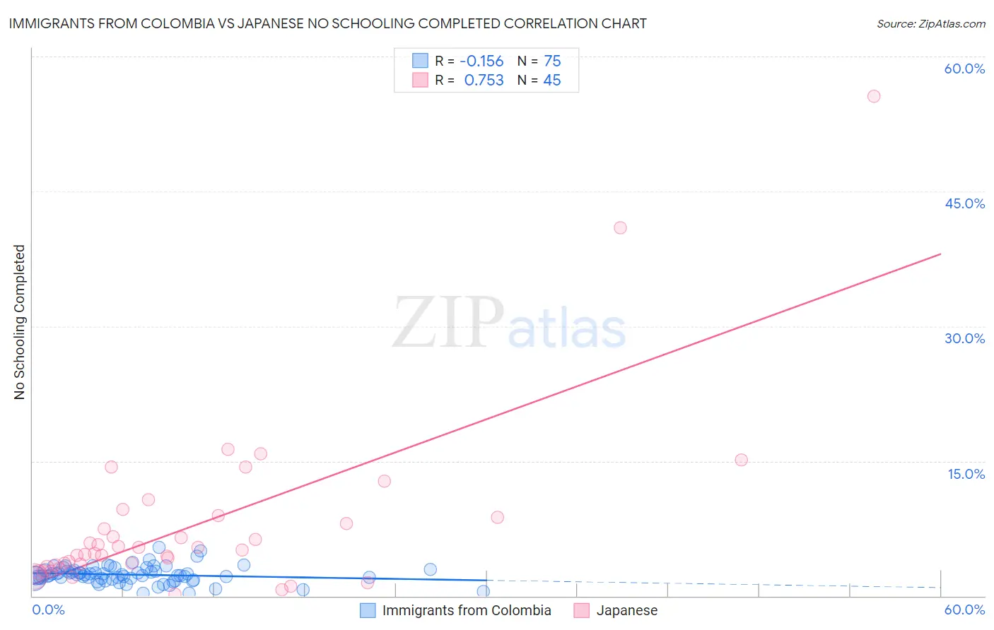 Immigrants from Colombia vs Japanese No Schooling Completed